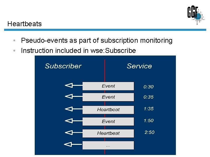 Heartbeats • Pseudo-events as part of subscription monitoring • Instruction included in wse: Subscribe