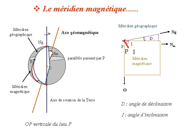 v Le méridien magnétique. . . Méridien géographique Ng Axe géomagnétique D Ng P v Le méridien magnétique. . . Méridien géographique Ng Axe géomagnétique D Ng P