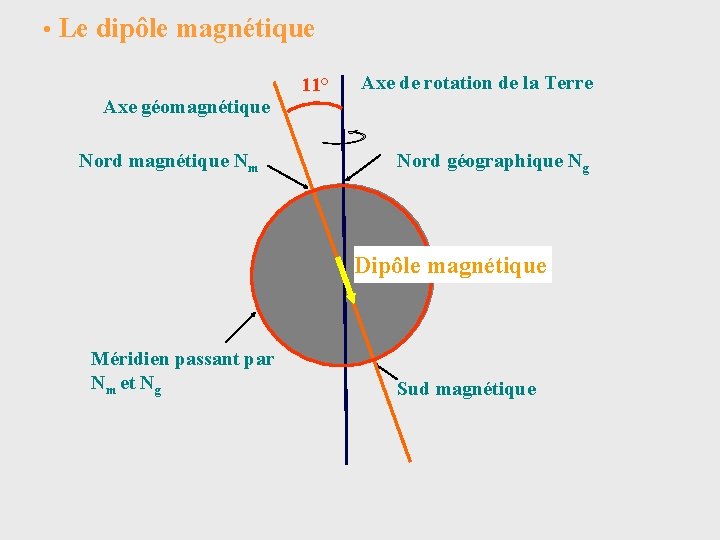 • Le dipôle magnétique Axe géomagnétique Nord magnétique Nm 11° Axe de rotation • Le dipôle magnétique Axe géomagnétique Nord magnétique Nm 11° Axe de rotation