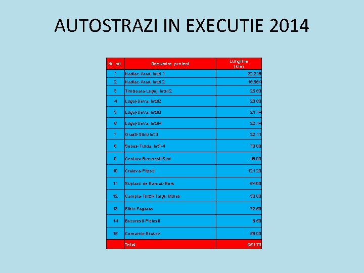 AUTOSTRAZI IN EXECUTIE 2014 Nr. crt. Denumire proiect Lungime (km) 1 Nadlac-Arad, lotul 1