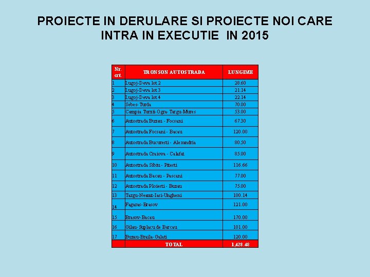 PROIECTE IN DERULARE SI PROIECTE NOI CARE INTRA IN EXECUTIE IN 2015 Nr. crt.