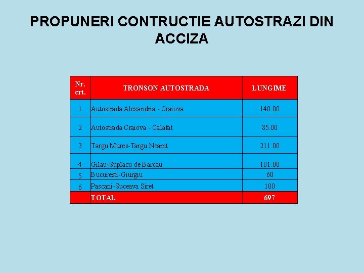 PROPUNERI CONTRUCTIE AUTOSTRAZI DIN ACCIZA Nr. crt. TRONSON AUTOSTRADA LUNGIME 1 Autostrada Alexandria -