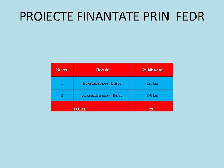 PROIECTE FINANTATE PRIN FEDR Nr. crt. Obiectiv Nr. kilometri 1 Autostrada Sibiu - Brasov