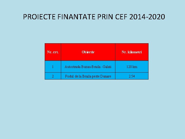 PROIECTE FINANTATE PRIN CEF 2014 -2020 Nr. crt. Obiectiv Nr. kilometri 1 Autostrada Buzau-Braila