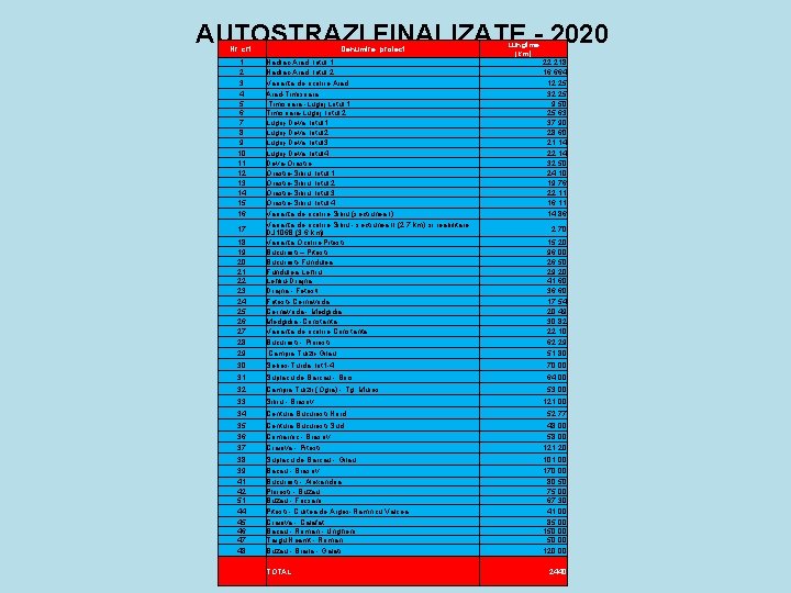  AUTOSTRAZI FINALIZATE - 2020 Nr. crt. 1 2 3 4 5 6 7