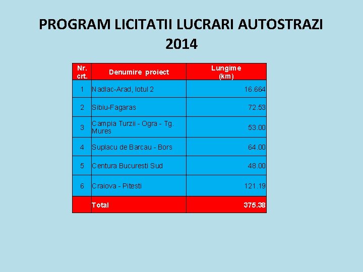 PROGRAM LICITATII LUCRARI AUTOSTRAZI 2014 Nr. crt. Denumire proiect Lungime (km) 1 Nadlac-Arad, lotul