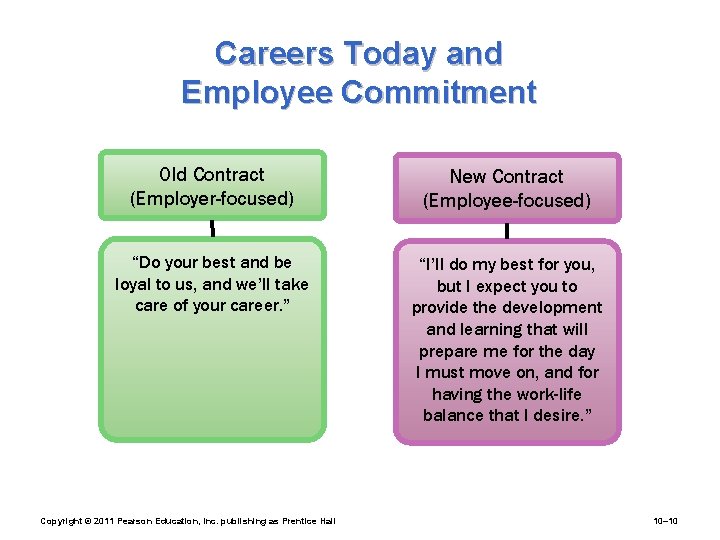 Careers Today and Employee Commitment Old Contract (Employer-focused) New Contract (Employee-focused) “Do your best