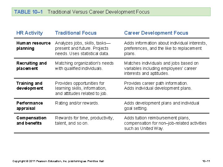 TABLE 10– 1 Traditional Versus Career Development Focus HR Activity Traditional Focus Career Development