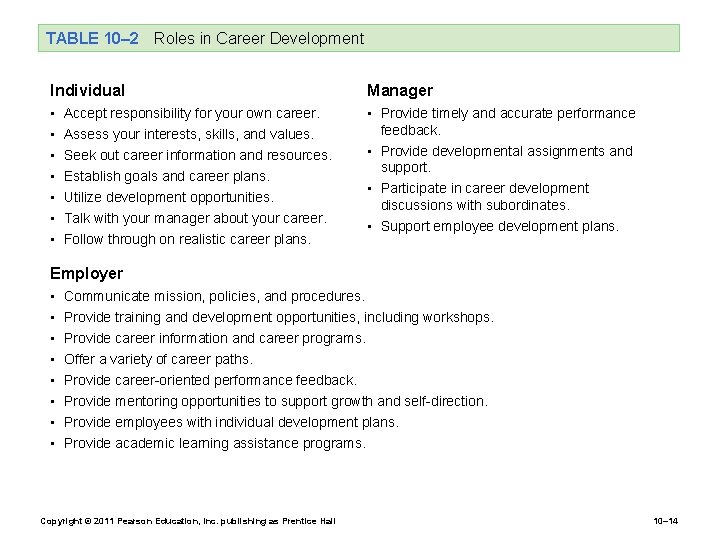 TABLE 10– 2 Roles in Career Development Individual Manager • • Provide timely and