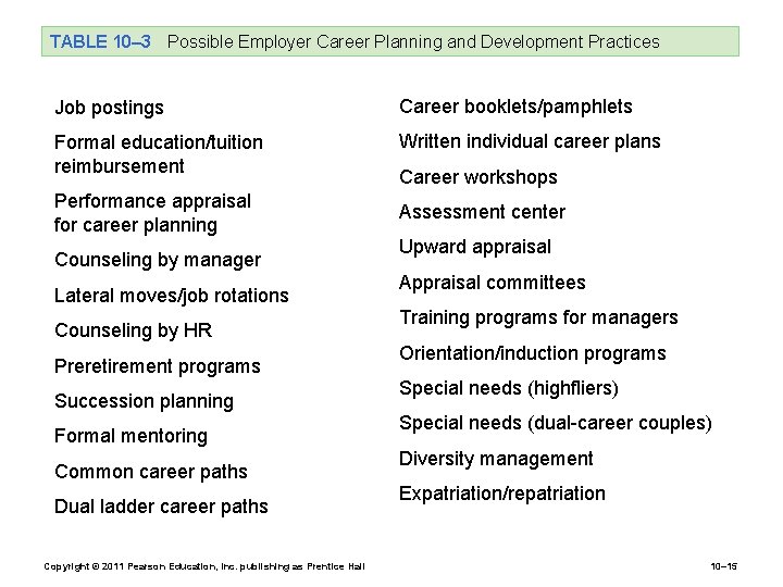 TABLE 10– 3 Possible Employer Career Planning and Development Practices Job postings Career booklets/pamphlets