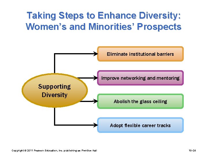 Taking Steps to Enhance Diversity: Women’s and Minorities’ Prospects Eliminate institutional barriers Improve networking