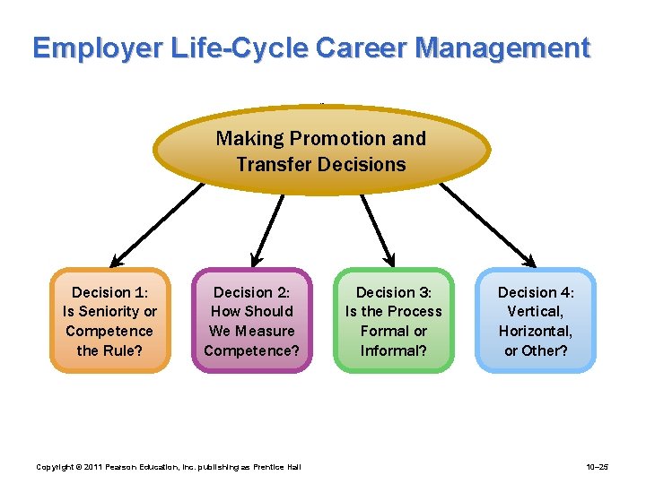 Employer Life-Cycle Career Management Making Promotion and Transfer Decisions Decision 1: Is Seniority or