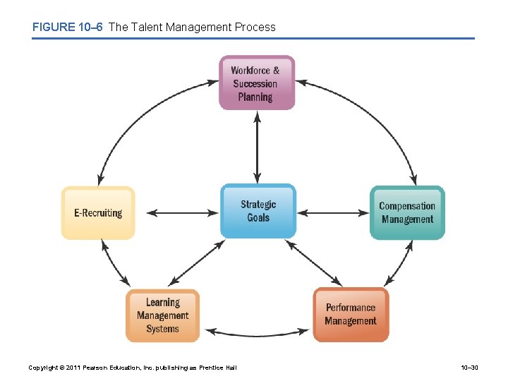 FIGURE 10– 6 The Talent Management Process Copyright © 2011 Pearson Education, Inc. publishing