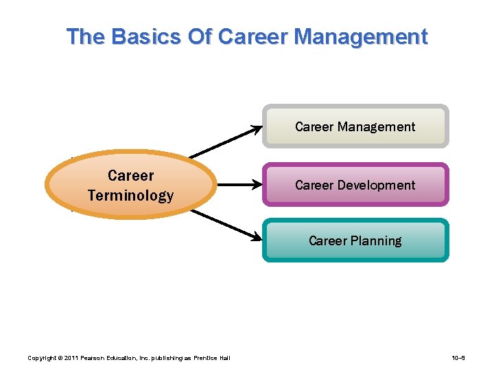 The Basics Of Career Management Career Terminology Career Development Career Planning Copyright © 2011