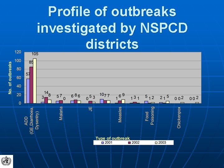 Profile of outbreaks investigated by NSPCD districts 