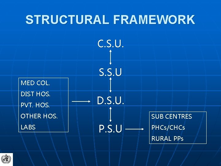 STRUCTURAL FRAMEWORK C. S. U. MED COL. DIST HOS. PVT. HOS. S. S. U