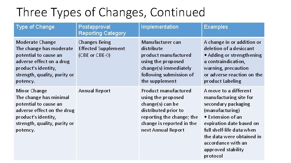 Three Types of Changes, Continued Type of Change Postapproval Reporting Category Implementation Examples Moderate