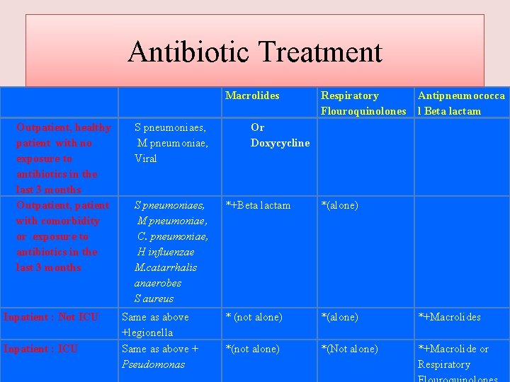 Treatment Antibiotic Treatment Macrolides Outpatient, healthy patient with no exposure to antibiotics in the