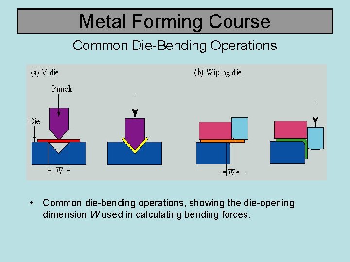 Metal Forming Course Common Die-Bending Operations • Common die-bending operations, showing the die-opening dimension
