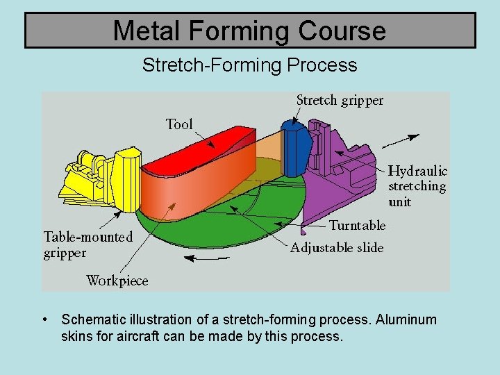 Metal Forming Course Stretch-Forming Process • Schematic illustration of a stretch-forming process. Aluminum skins