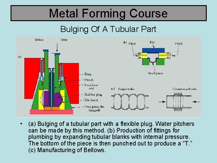 Metal Forming Course Bulging Of A Tubular Part • (a) Bulging of a tubular