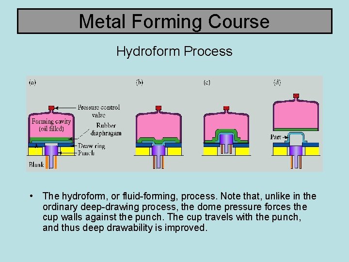 Metal Forming Course Hydroform Process • The hydroform, or fluid-forming, process. Note that, unlike