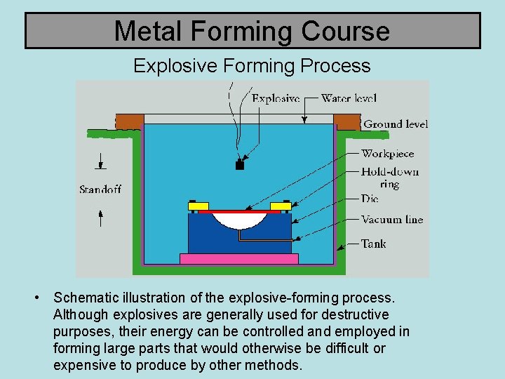 Metal Forming Course Explosive Forming Process • Schematic illustration of the explosive-forming process. Although