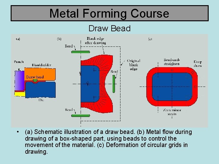 Metal Forming Course Draw Bead • (a) Schematic illustration of a draw bead. (b)