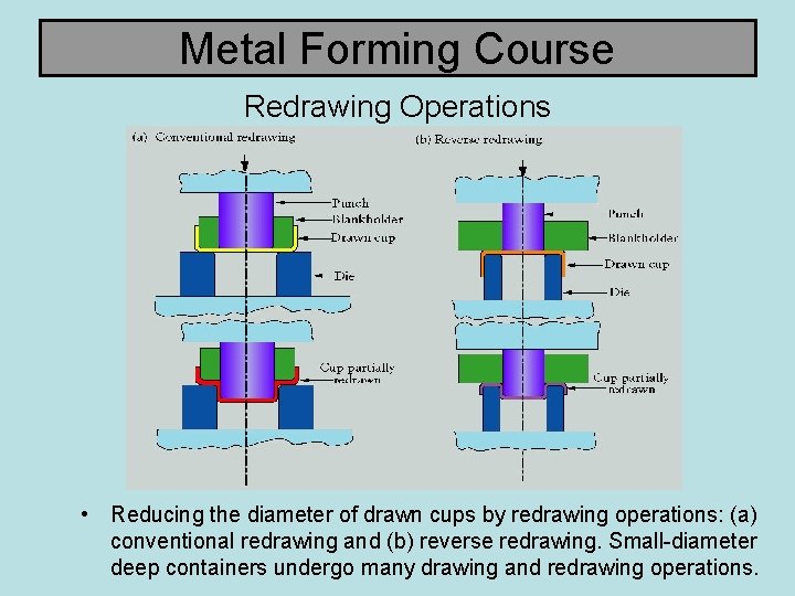 Metal Forming Course Redrawing Operations • Reducing the diameter of drawn cups by redrawing