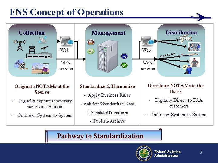 FNS Concept of Operations Collection Distribution Management Web Webservice Originate NOTAMs at the Source FNS Concept of Operations Collection Distribution Management Web Webservice Originate NOTAMs at the Source