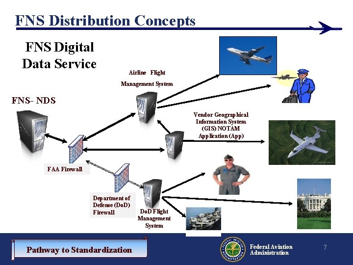 FNS Distribution Concepts FNS Digital Data Service Airline Flight Management System FNS- NDS Vendor FNS Distribution Concepts FNS Digital Data Service Airline Flight Management System FNS- NDS Vendor