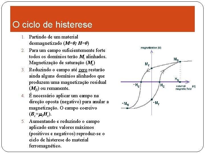 O ciclo de histerese 1. Partindo de um material 2. 3. 4. 5. desmagnetizado