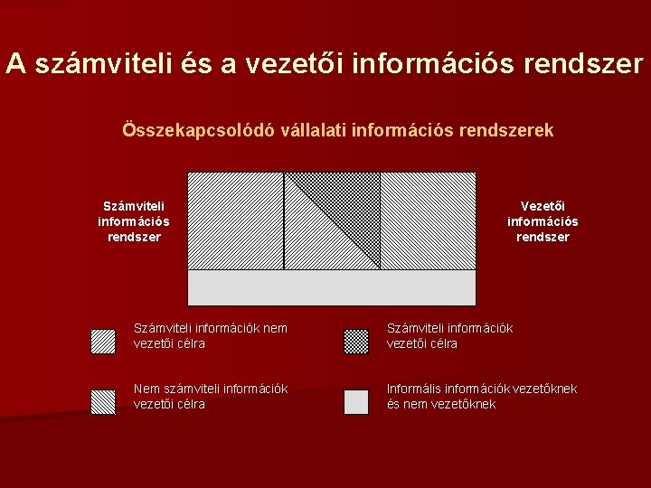 A számviteli és a vezetői információs rendszer Összekapcsolódó vállalati információs rendszerek Számviteli információs rendszer