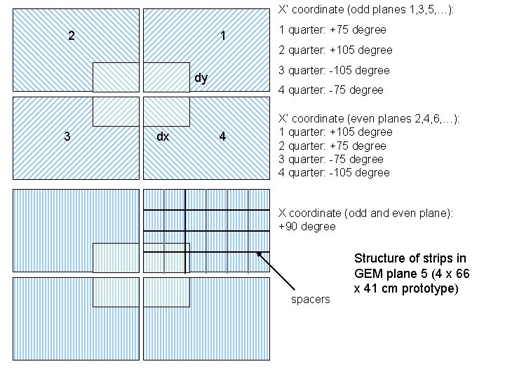 X‘ coordinate (odd planes 1, 3, 5, …): 2 1 1 quarter: +75 degree