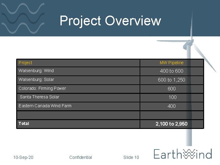 Project Overview Project MW Pipeline Walsenburg: Wind 400 to 600 Walsenburg: Solar 600 to