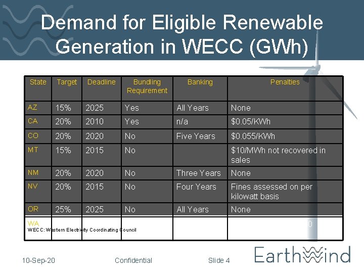 Demand for Eligible Renewable Generation in WECC (GWh) State Target Deadline Bundling Requirement AZ Demand for Eligible Renewable Generation in WECC (GWh) State Target Deadline Bundling Requirement AZ