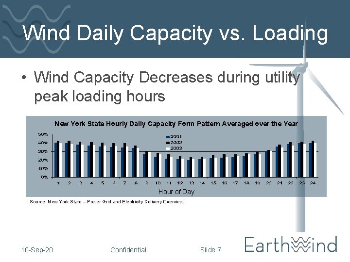 Wind Daily Capacity vs. Loading • Wind Capacity Decreases during utility peak loading hours