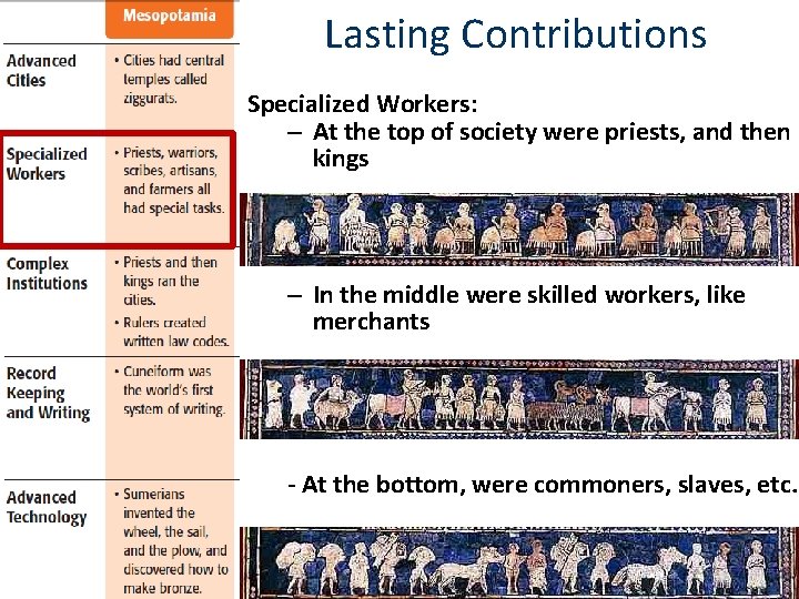 Lasting Contributions Specialized Workers: – At the top of society were priests, and then