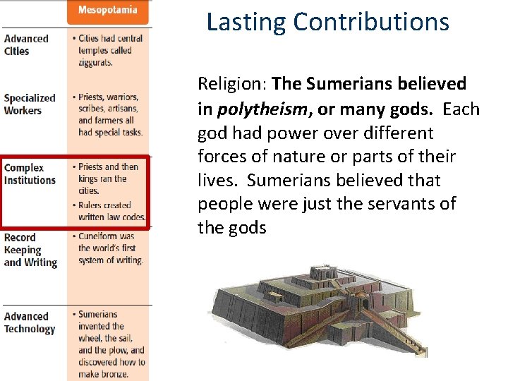 Lasting Contributions Religion: The Sumerians believed in polytheism, or many gods. Each god had