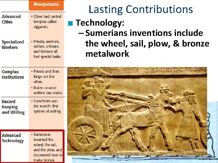 Lasting Contributions ■ Technology: – Sumerians inventions include the wheel, sail, plow, & bronze