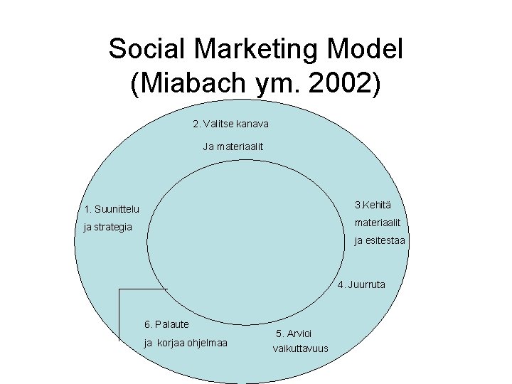 Social Marketing Model (Miabach ym. 2002) 2. Valitse kanava Ja materiaalit 1. Suunittelu 3.
