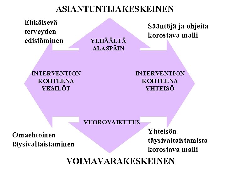 ASIANTUNTIJAKESKEINEN Ehkäisevä terveyden edistäminen Sääntöjä ja ohjeita korostava malli YLHÄÄLTÄ ALASPÄIN INTERVENTION KOHTEENA YKSILÖT