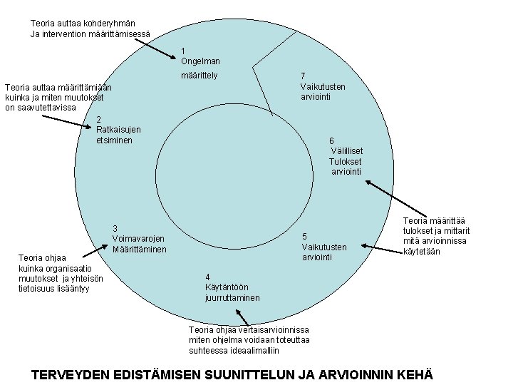 Teoria auttaa kohderyhmän Ja intervention määrittämisessä 1 Ongelman määrittely Teoria auttaa määrittämiään kuinka ja