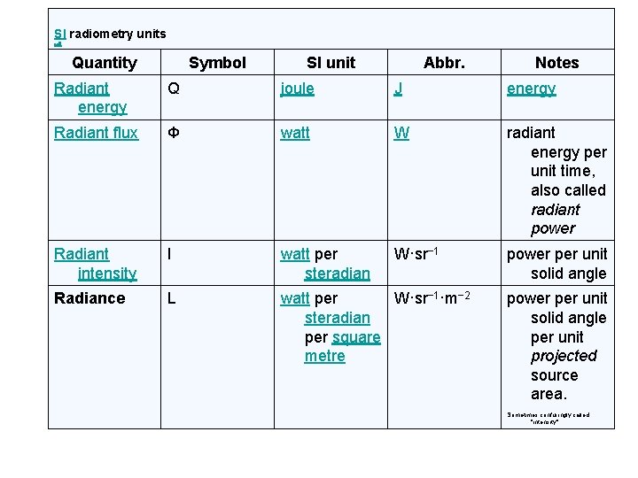 SI radiometry units edit Quantity Symbol SI unit Abbr. Notes Radiant energy Q joule