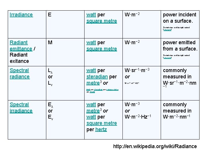 Irradiance E watt per square metre W·m− 2 power incident on a surface. Sometimes