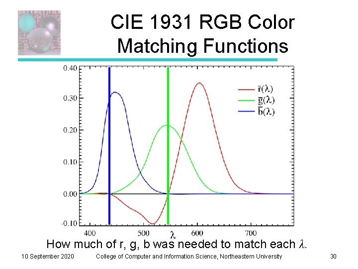 CIE 1931 RGB Color Matching Functions How much of r, g, b was needed