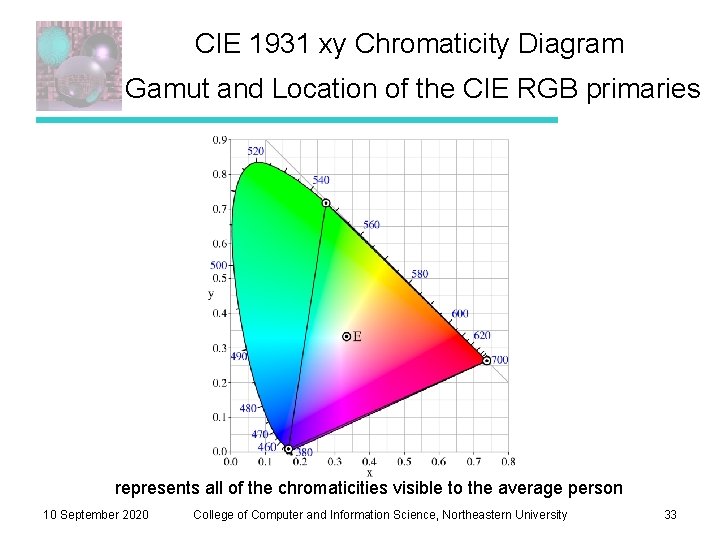 CIE 1931 xy Chromaticity Diagram Gamut and Location of the CIE RGB primaries represents
