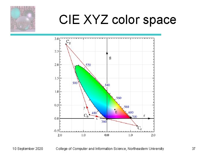 CIE XYZ color space 10 September 2020 College of Computer and Information Science, Northeastern