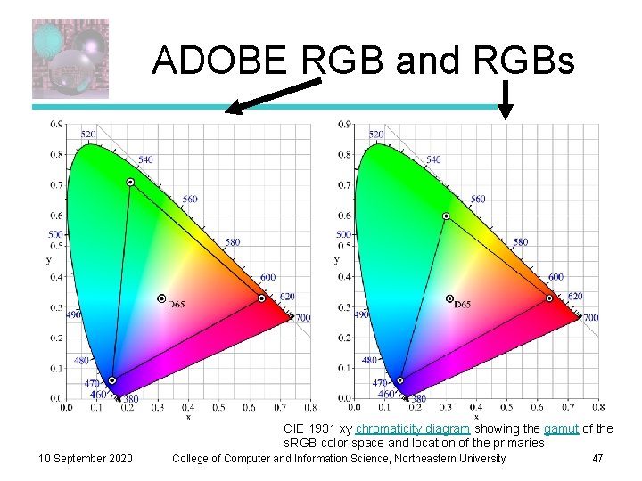 ADOBE RGB and RGBs CIE 1931 xy chromaticity diagram showing the gamut of the