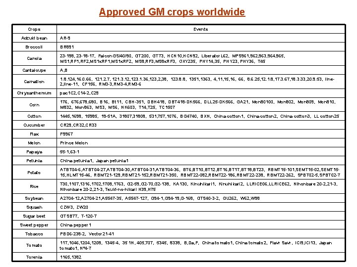 Approved GM crops worldwide Crops Adzuki bean Broccoli Canola Cantaloupe Carnation Chrysanthemum Corn Cotton
